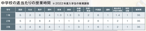 中学生の週当たりの授業時間