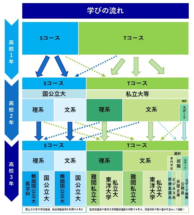 高等学校の3年間の流れの図