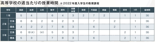 高校生の週当たりの授業時間