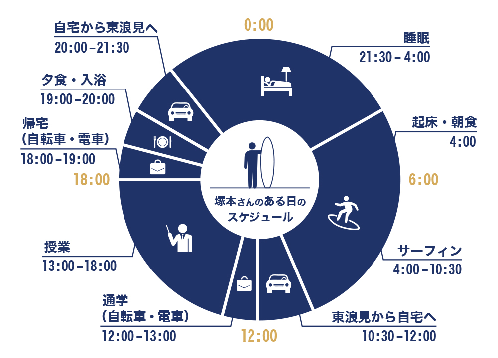 塚本将也さんの1日のスケジュール