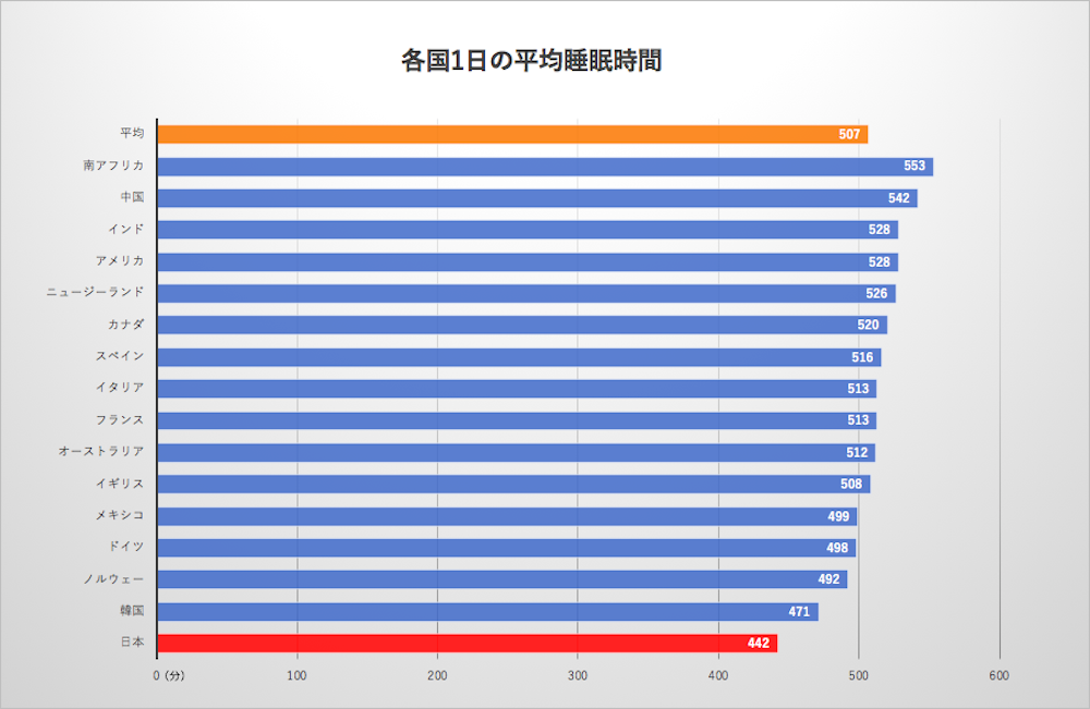 放っておくと怖い 睡眠負債 寝不足がもたらす心身への影響と対処法を大学教授に聞いた Link Toyo 東洋大学