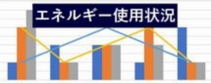 キャンパスごとの省エネ目標とエネルギー使用状況を可視化