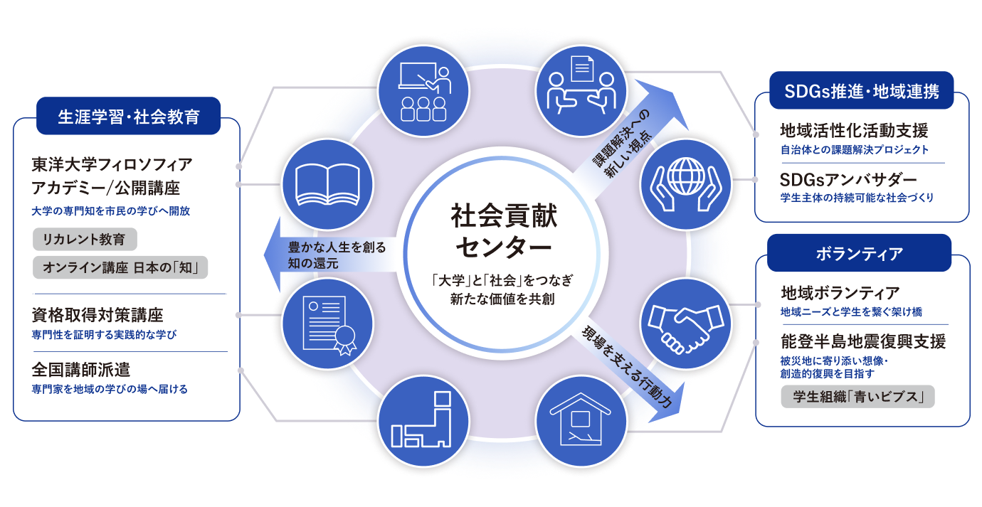 社会貢献センターの活動分野。生涯学習・社会教育:東洋大学フィロソフィアアカデミー/公開講座、リカレント教育、オンライン講座、資格取得対策講座、全国講師派遣。SDGs推進・地域連携:地域活性化活動支援、SDGsアンバサダー。ボランティア:地域ボランティア、能登半島地震復興支援(学生組織「青いビブス」)。