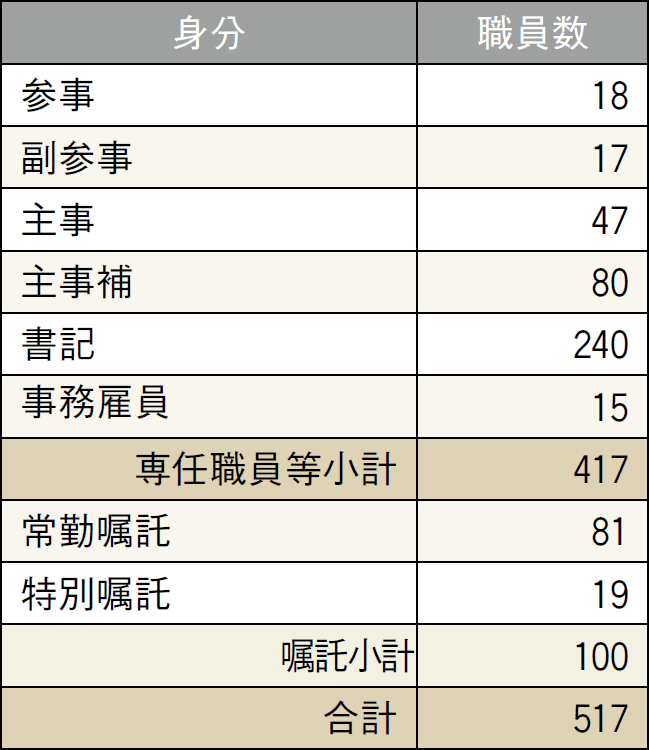 基礎データ ― 事務職員数：大学