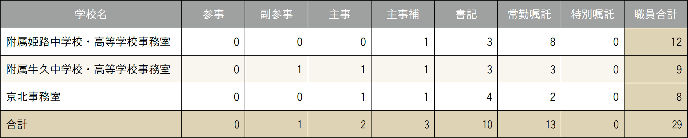 基礎データ ― 事務職員数：附属学校等