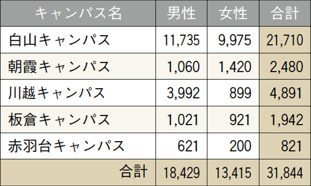 基礎データ ― 在籍学生数：キャンパス別学生数（ 学部第1部・第2部、大学院）