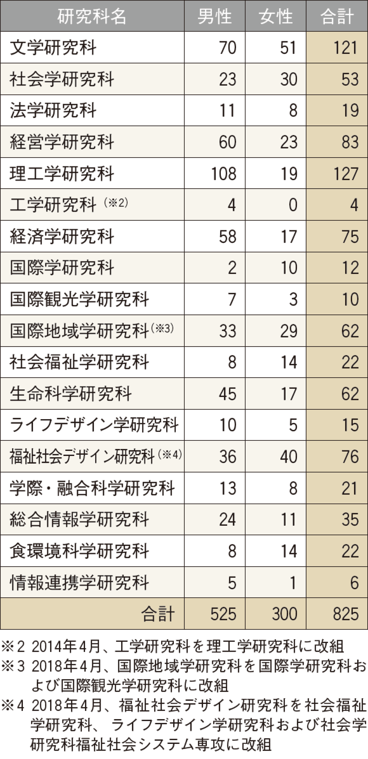 基礎データ ― 在籍学生数：大学院