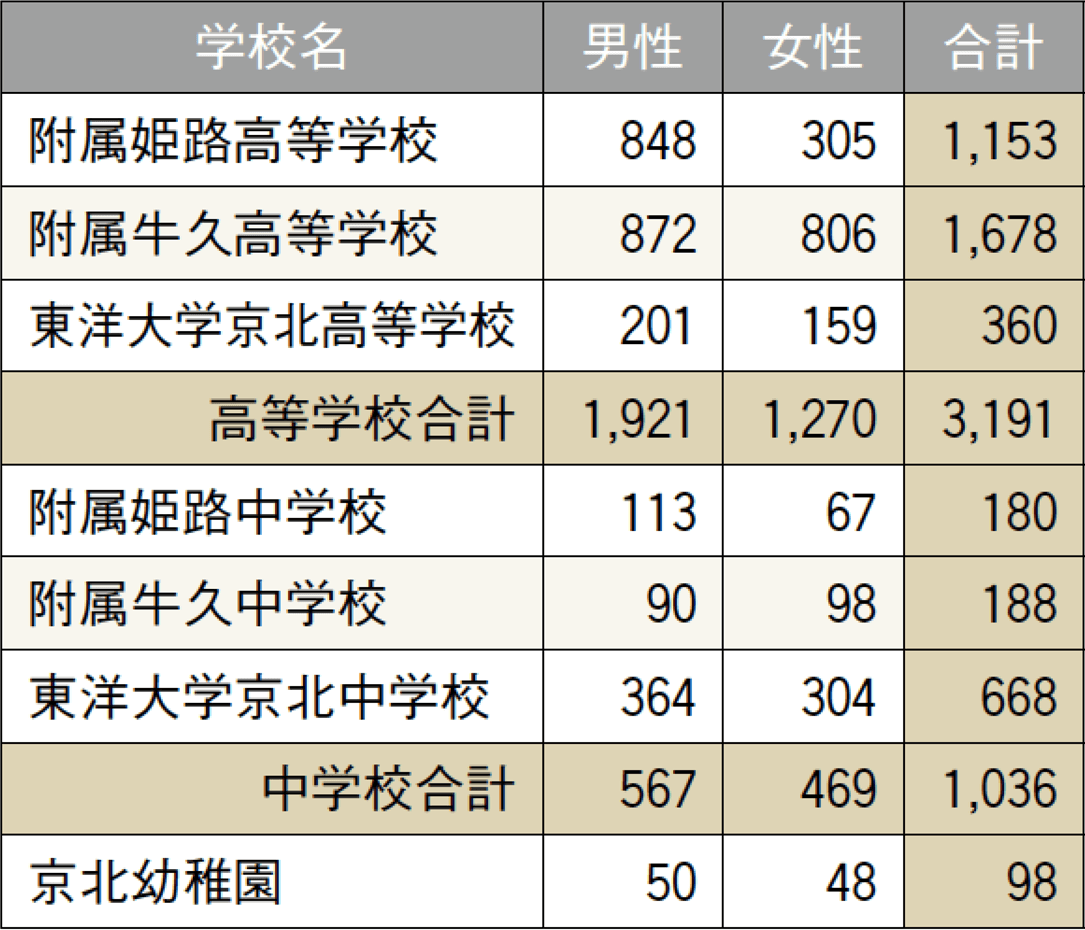 基礎データ ― 在籍学生数：附属学校等