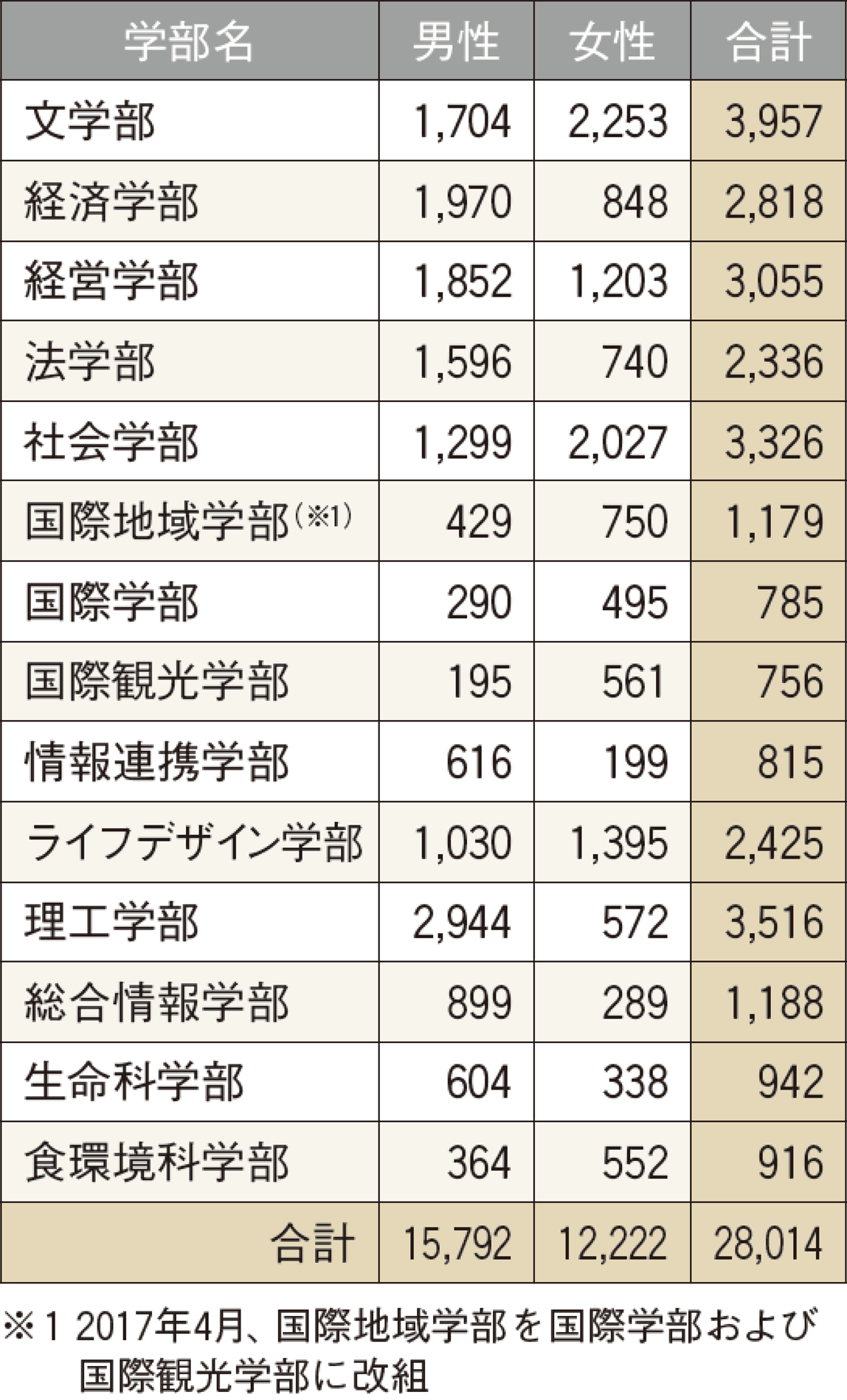 基礎データ ― 在籍学生数：学部（第1部）