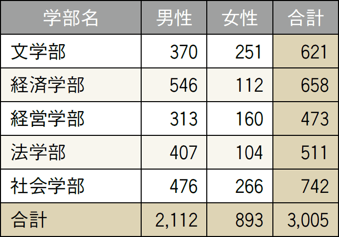 基礎データ ― 在籍学生数：学部（第2部）