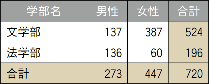 基礎データ ― 在籍学生数：通信教育課程