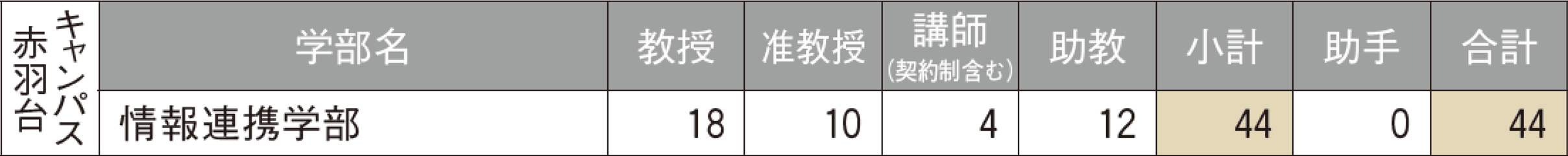 基礎データ ― 専任教員数：赤羽台キャンパス