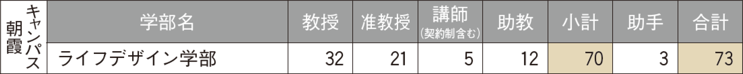 基礎データ ― 専任教員数：朝霞キャンパス