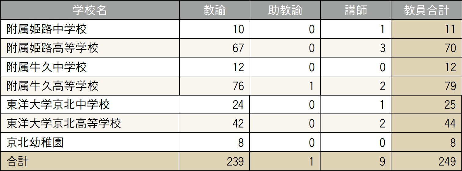 基礎データ ― 専任教員数：附属学校等教員数