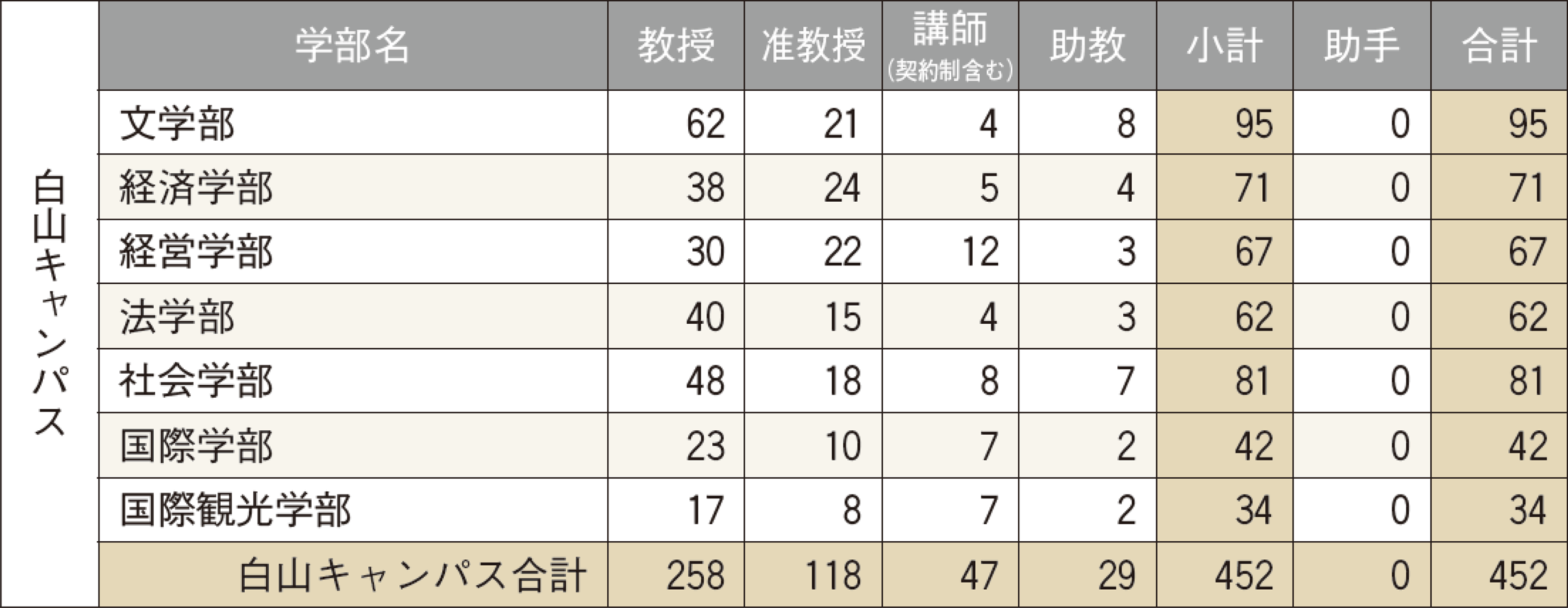 基礎データ ― 専任教員数：白山キャンパス