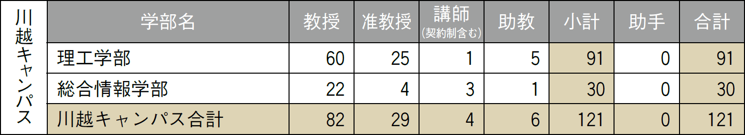 基礎データ ― 専任教員数：川越キャンパス