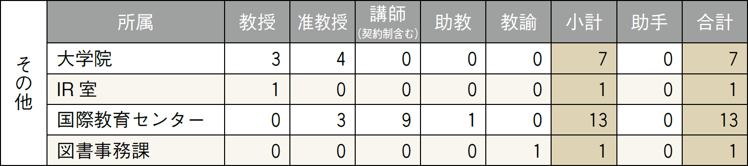 基礎データ ― 専任教員数：その他