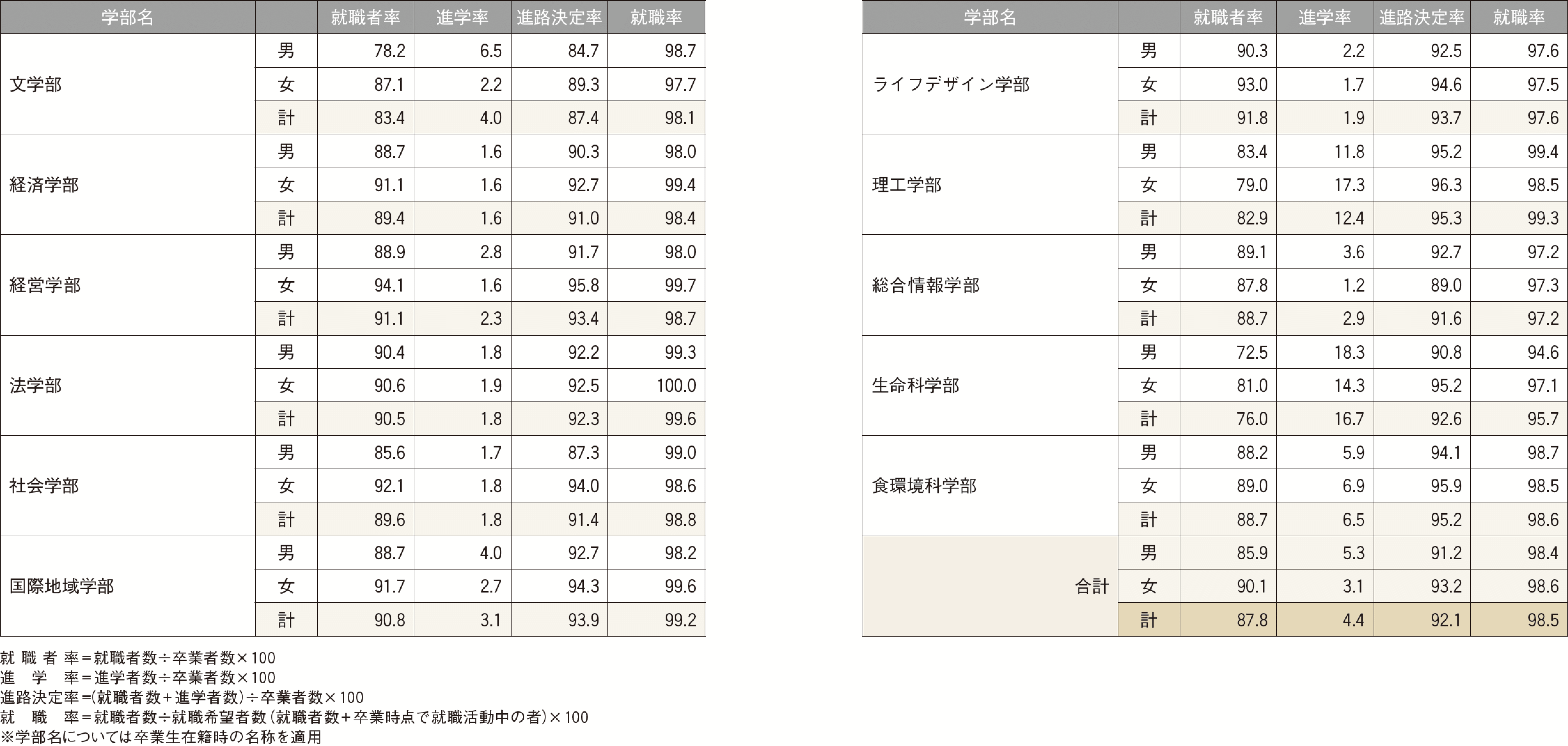 就職データ ─ 学部別進路状況