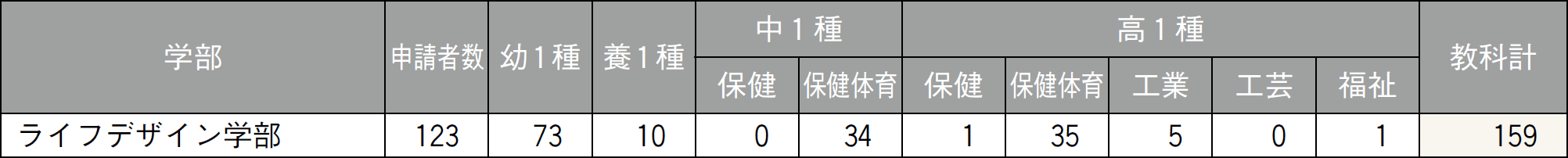 就職データ ─ 教育職員免許状申請状況：朝霞キャンパス