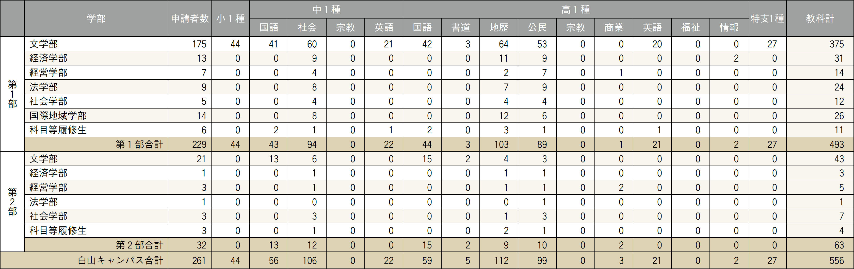 就職データ ─ 教育職員免許状申請状況：白山キャンパス