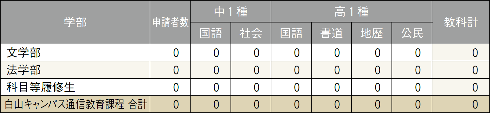 就職データ ─ 教育職員免許状申請状況：白山キャンパス通信教育課程