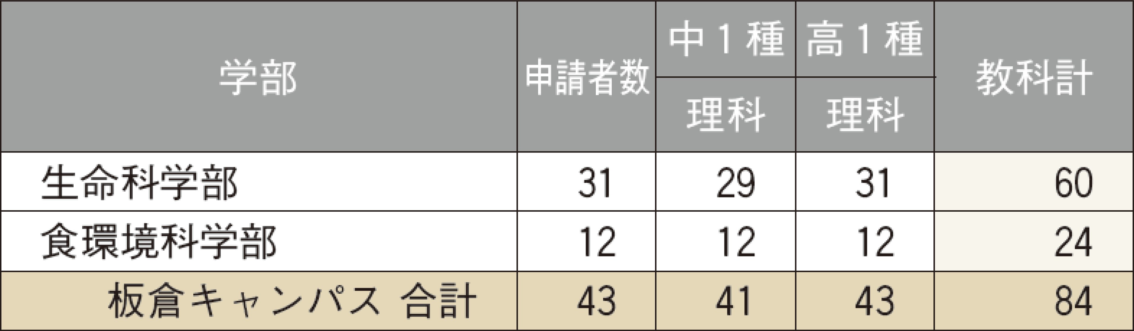 就職データ ─ 教育職員免許状申請状況：板倉キャンパス