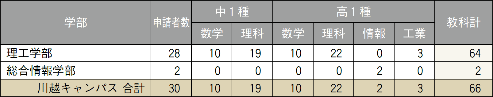 就職データ ─ 教育職員免許状申請状況：川越キャンパス