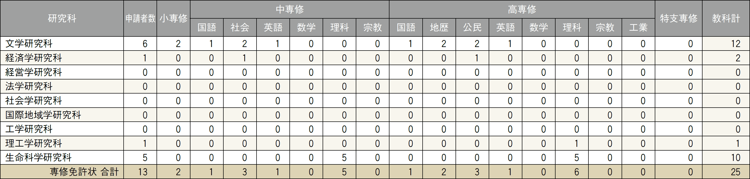 就職データ ─ 専修免許状