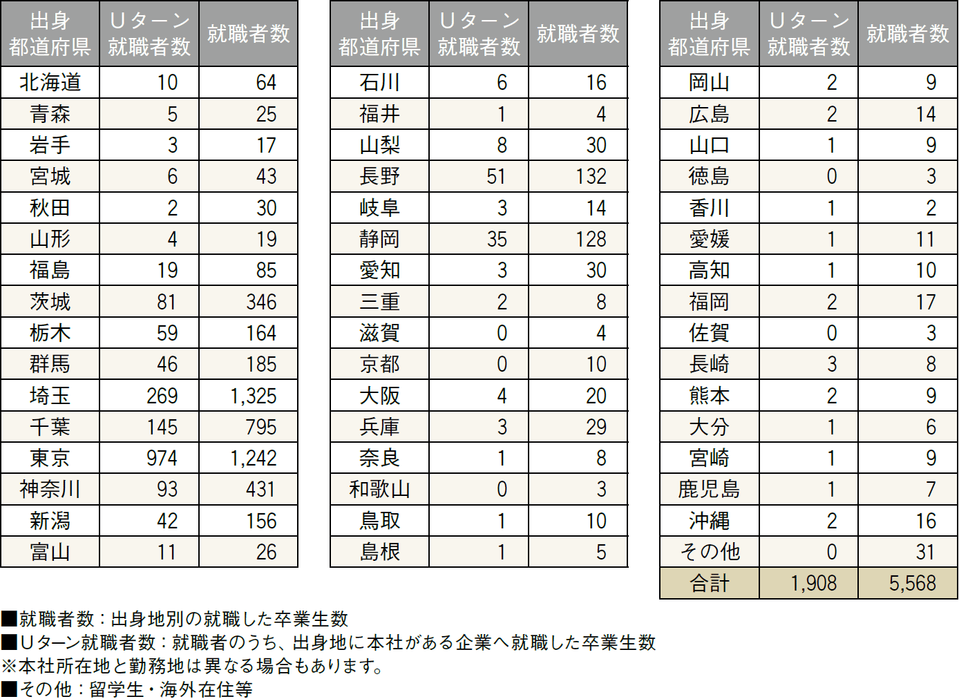 就職データ ─ Ｕターンエリア別就職状況