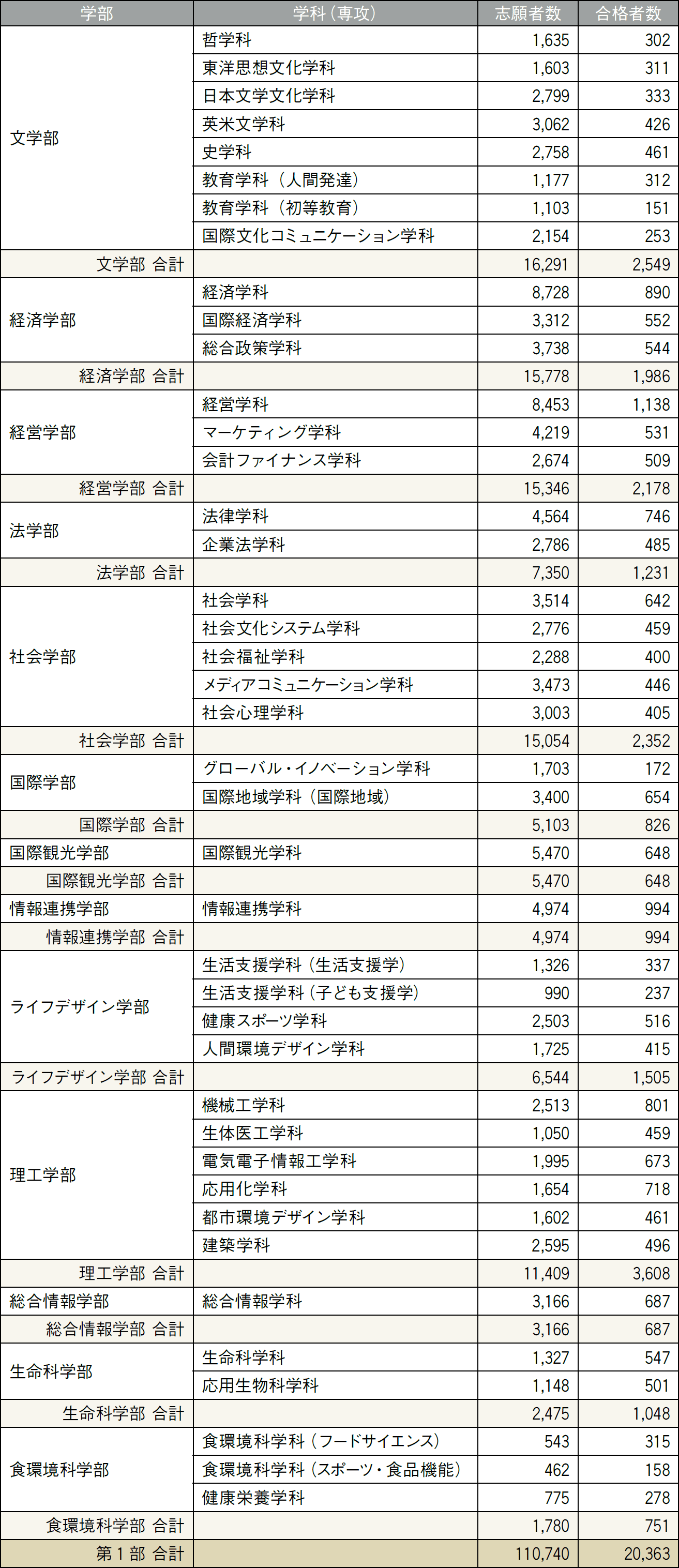 2018年度 入試データ ─ センター利用入試・一般入試・総合問題入試・実技入試（第1部）