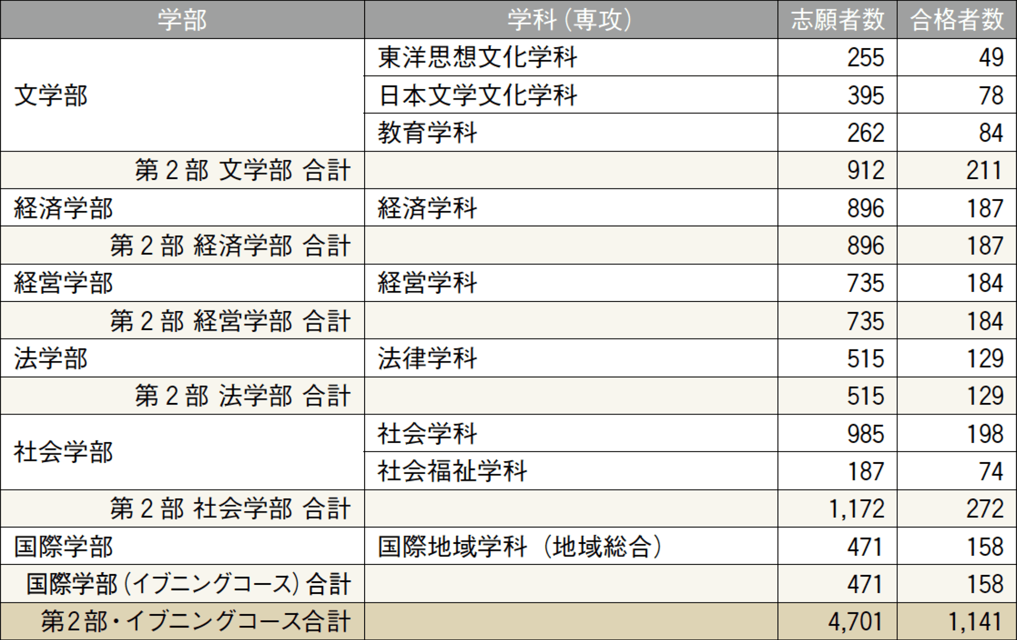 2018年度 入試データ ─ センター利用入試・一般入試（第2部・イブニングコース）