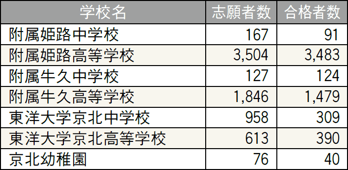 2018年度 入試データ ─ 附属学校等