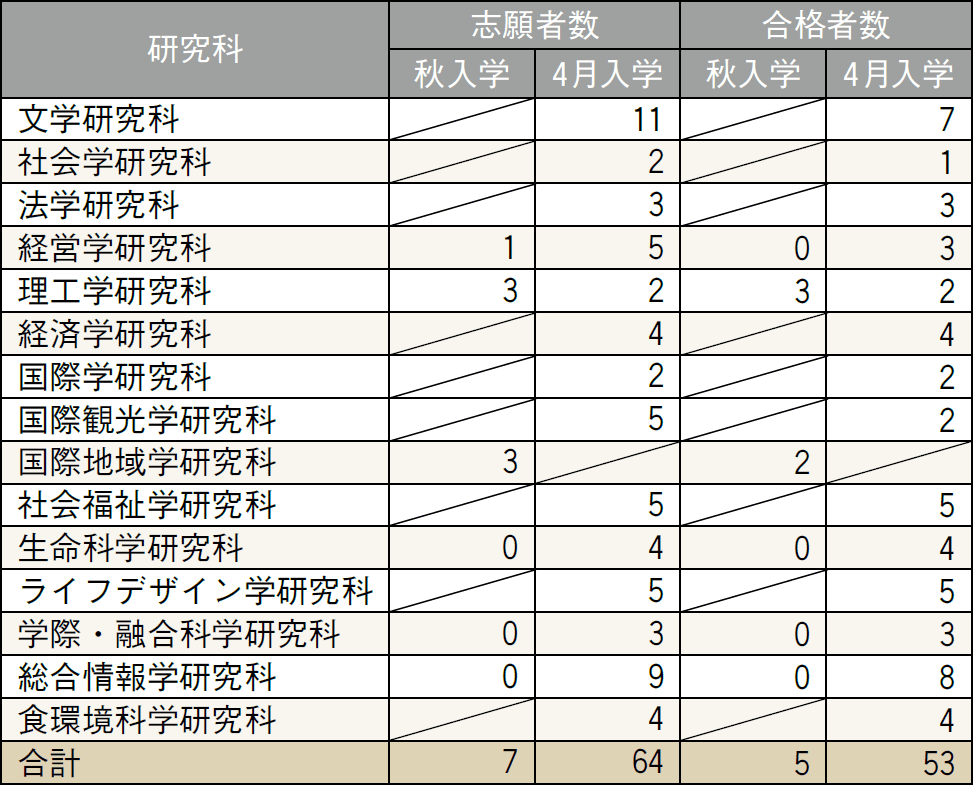 2018年度 入試データ ─ 大学院 博士後期課程