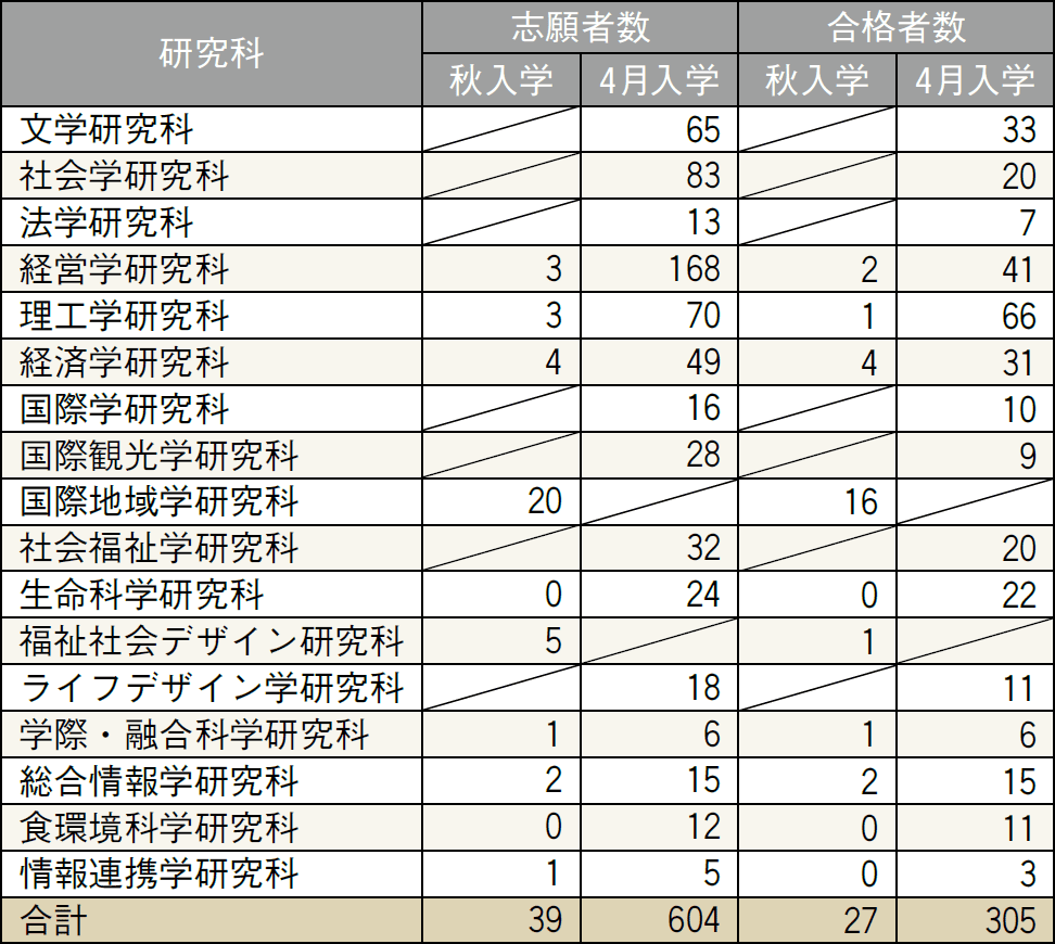 2018年度 入試データ ─ 大学院 博士前期・修士課程