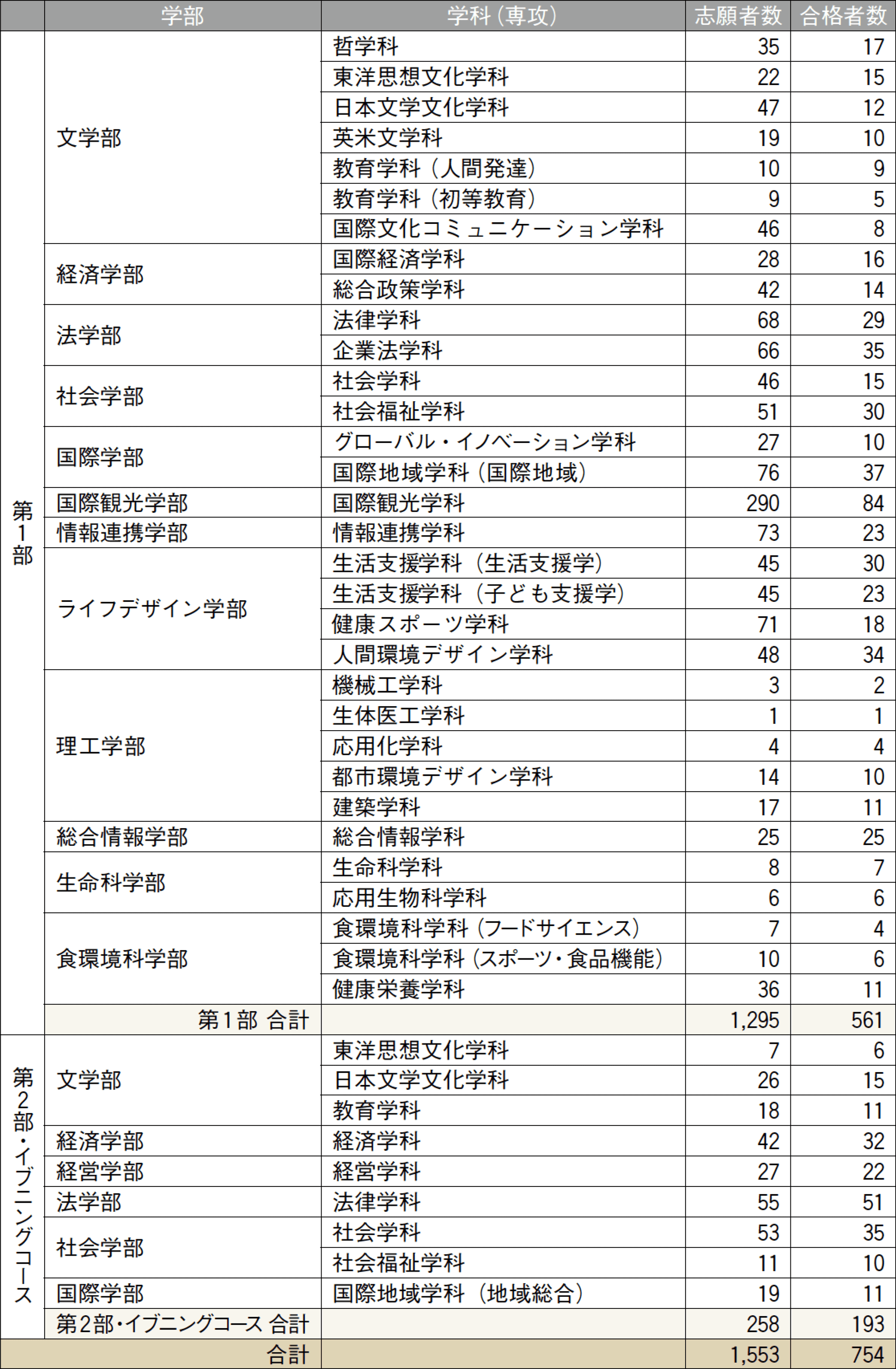 18年度 入試データ 東洋大学はいま18