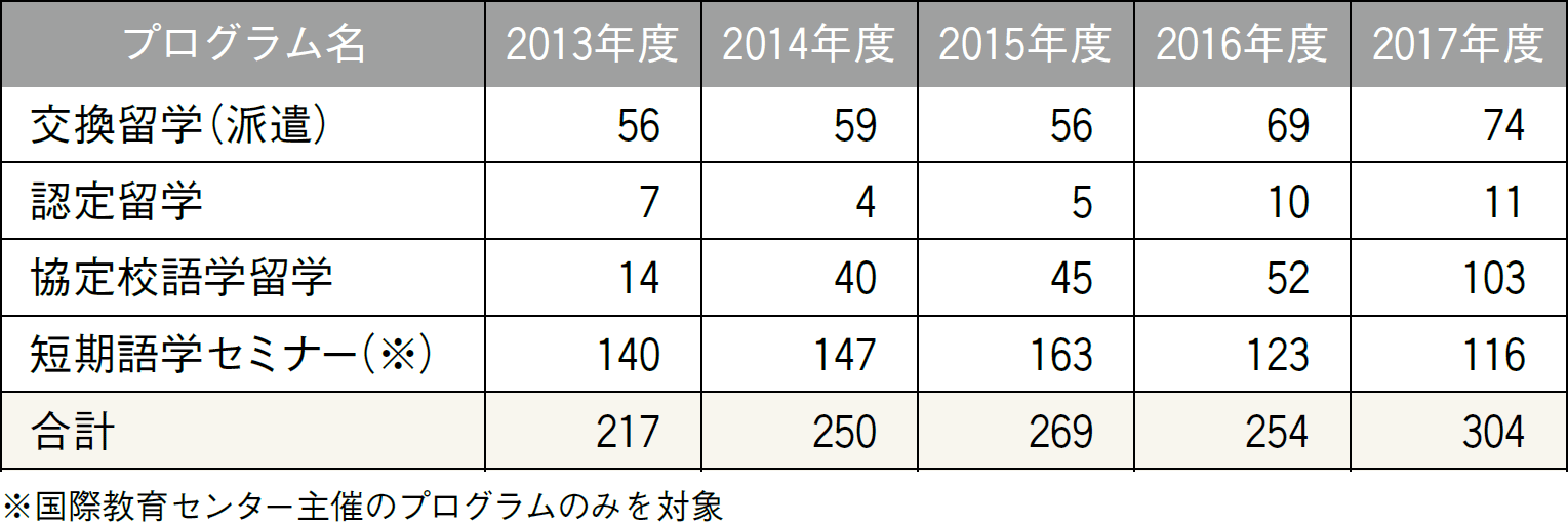 国際交流データ ― 留学生数・留学者数：派遣留学者数