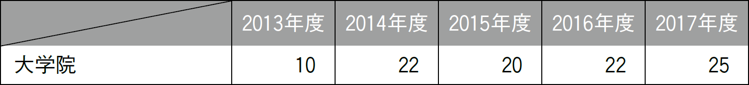 国際交流データ ― 留学生数・留学者数：国費留学生受入数