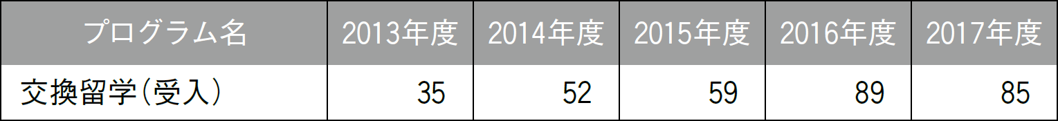 国際交流データ ― 留学生数・留学者数：受入留学者数