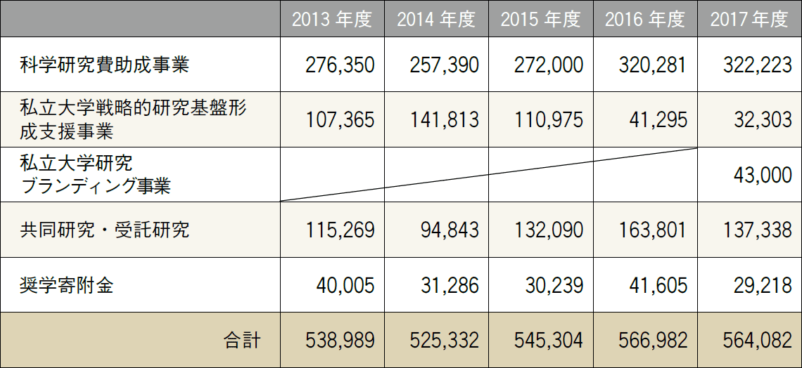 研究データ ─ 外部資金による研究費