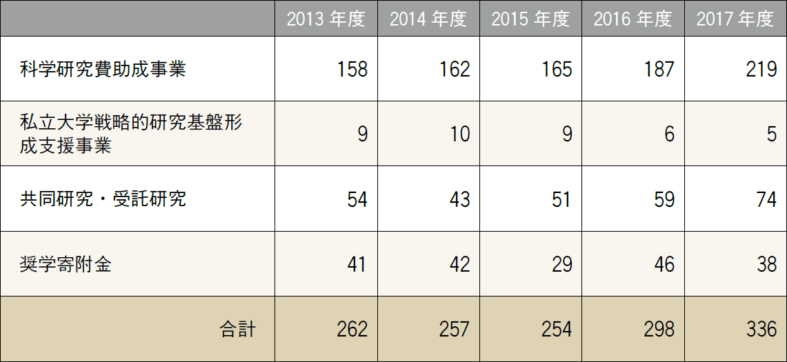 研究データ ─ 外部資金による研究件数