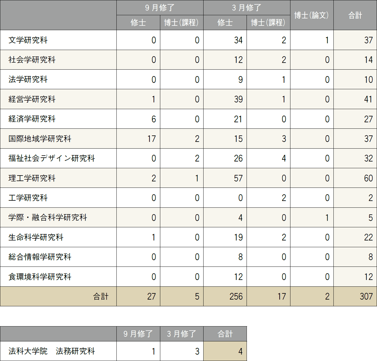 研究データ ─ 学位授与状況