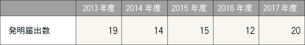 研究データ ─ 発明届出数