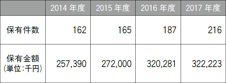 研究データ ─ 科学研究費助成事業の保有件数および保有金額