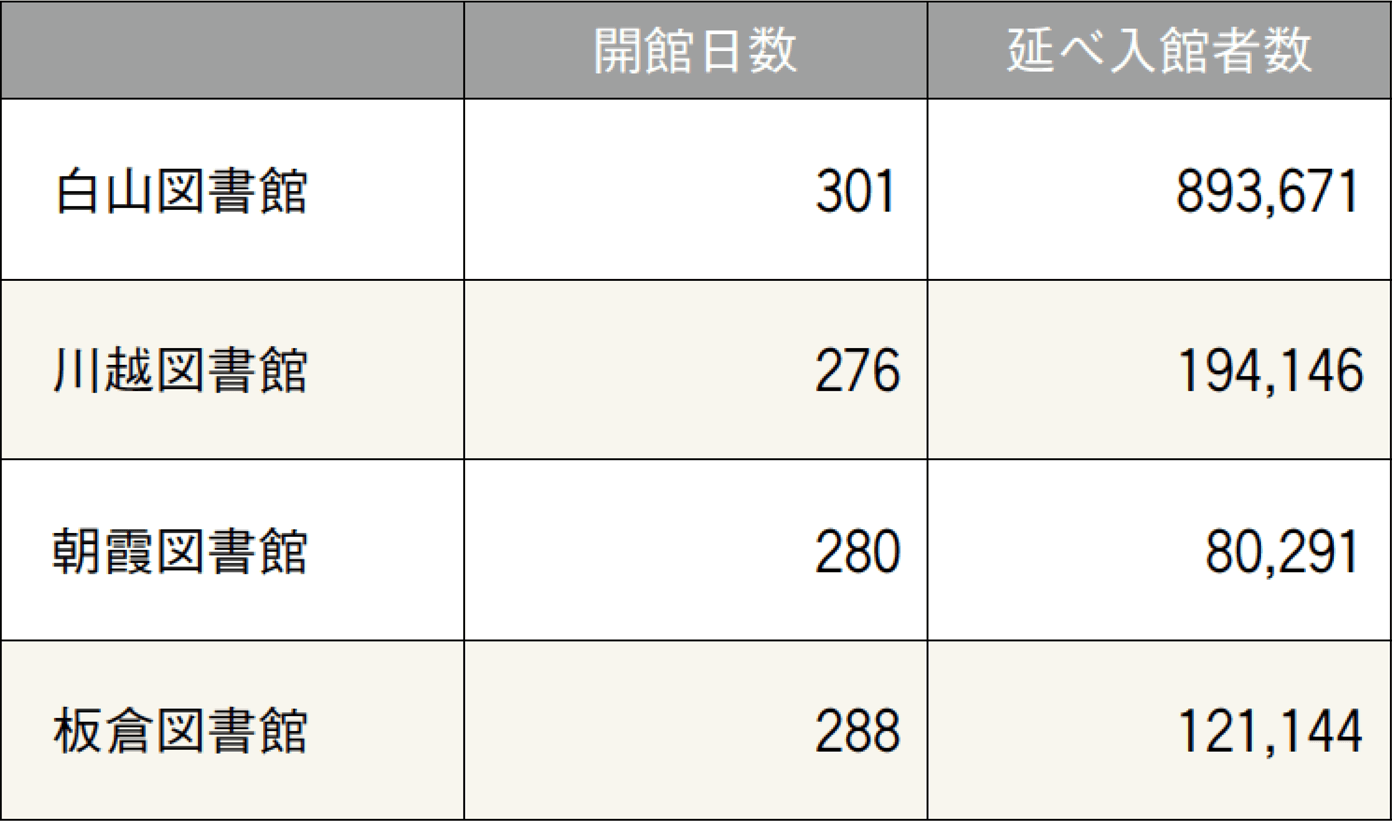 図書館データ ─ 入館者数