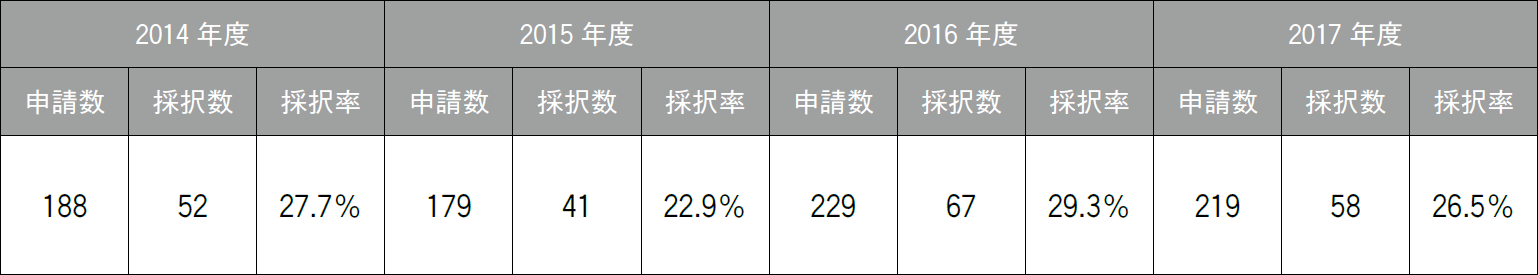 研究データ ─ 科学研究費新規応募採択状況