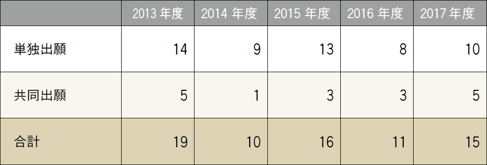 研究データ ─ 特許出願件数