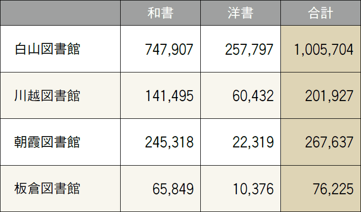 図書館データ ─ 図書所蔵数