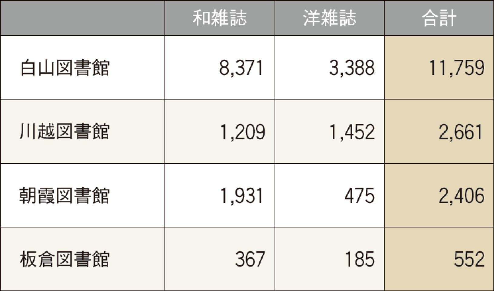 図書館データ ─ 雑誌所蔵タイトル数