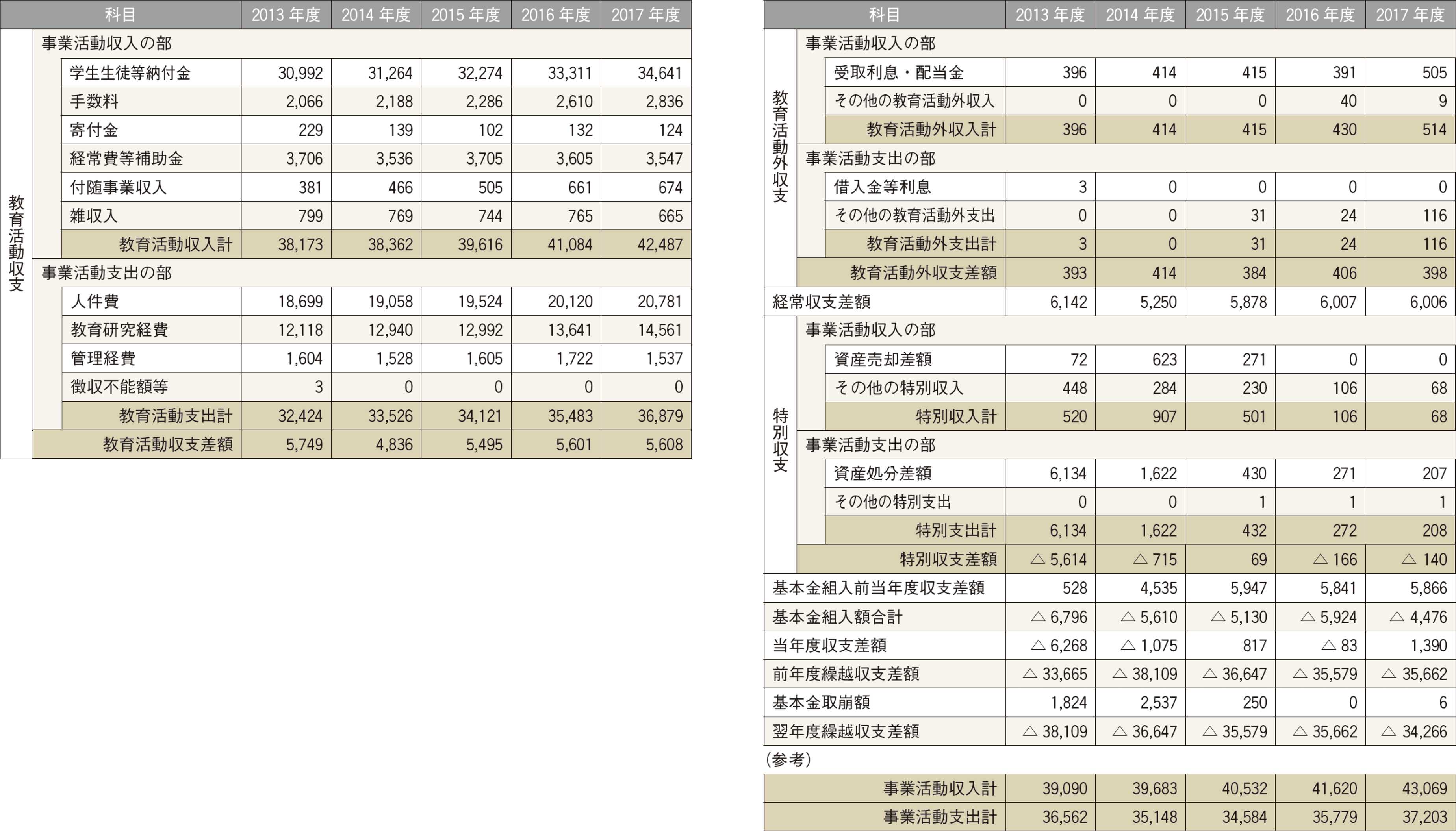 事業活動収支計算書