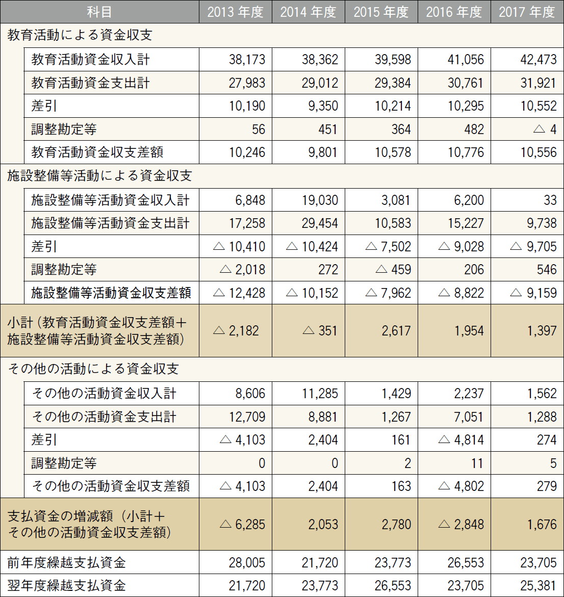 活動区分資金収支計算書